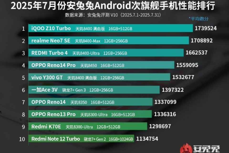8/10 Điện Thoại Cận Cao Cấp Hot Nhất Tháng 7 Dùng Chip MediaTek: Bất Ngờ Thắng Thế Snapdragon?
