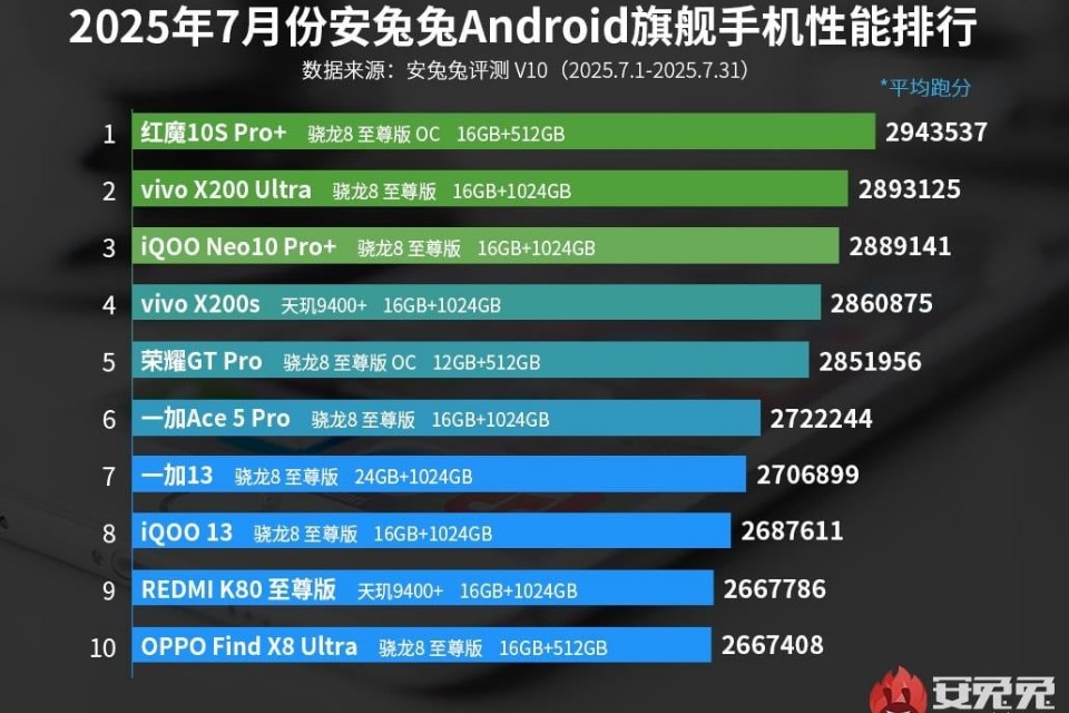 AnTuTu Tháng 7/2025: Top Điện Thoại Android Mạnh Nhất Lộ Diện
