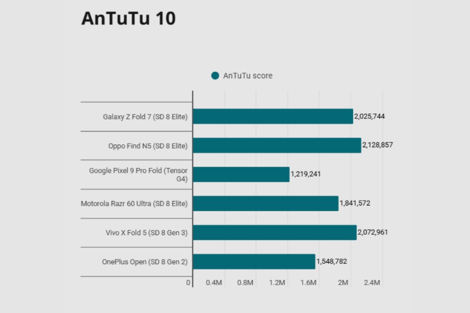 Samsung Galaxy Z Fold 7: Khám phá sức mạnh vượt trội qua điểm AnTuTu & Geekbench